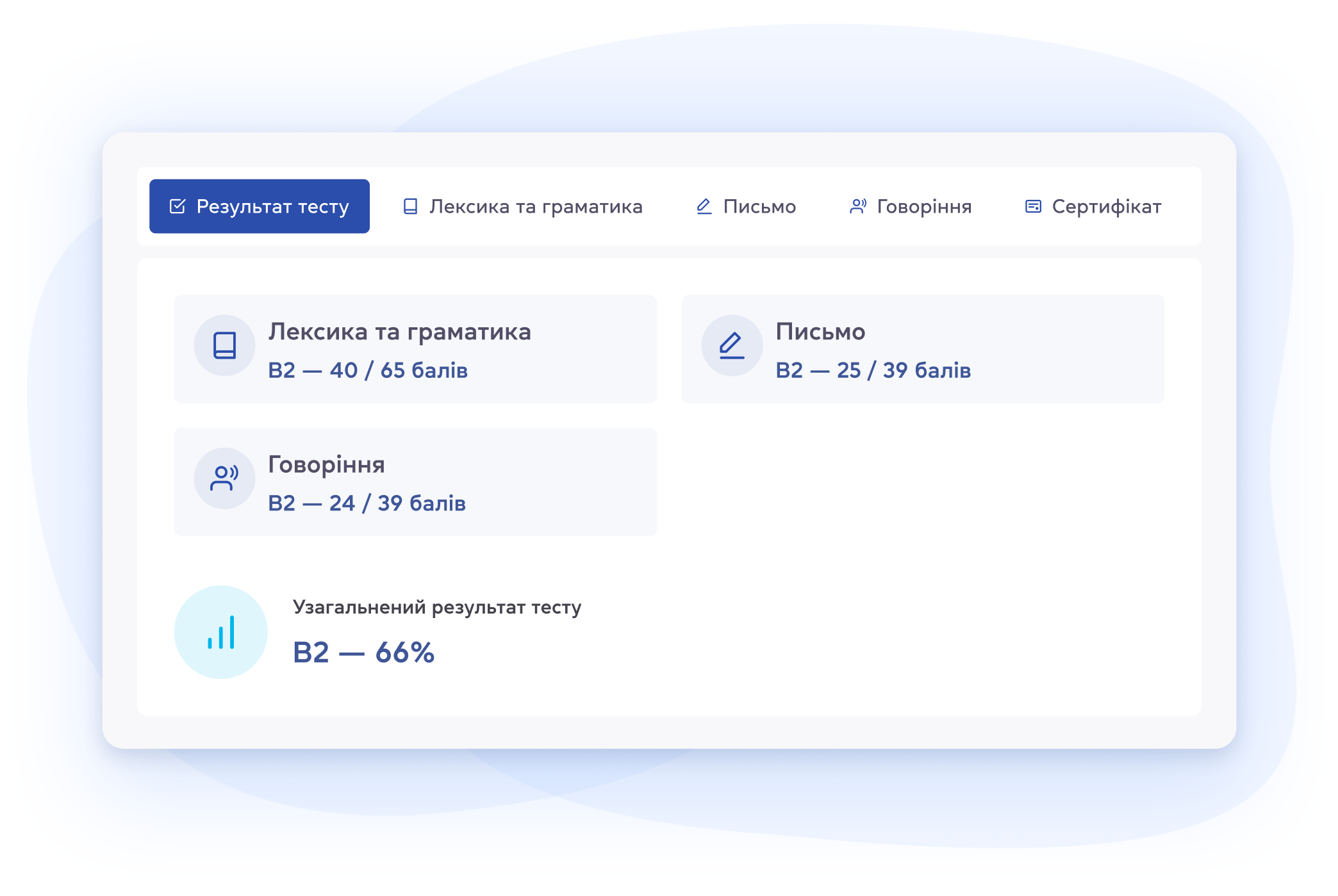 Результаты тестирования уровня английского для сотрудников