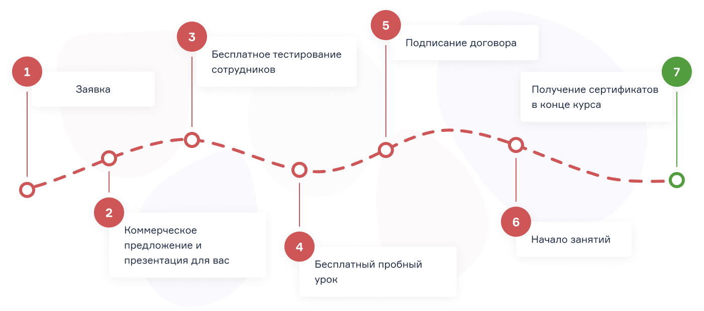 7 шагов на пути к идеальному английскому
