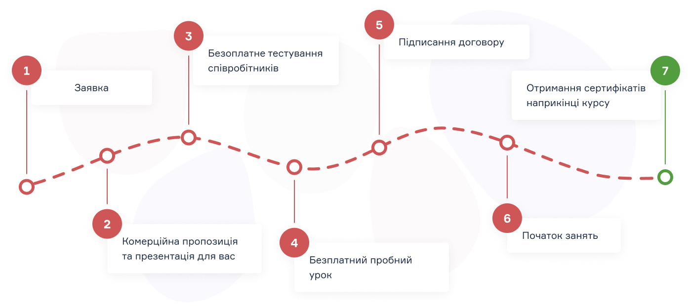 7 кроків на шляху до ідеальної англійської