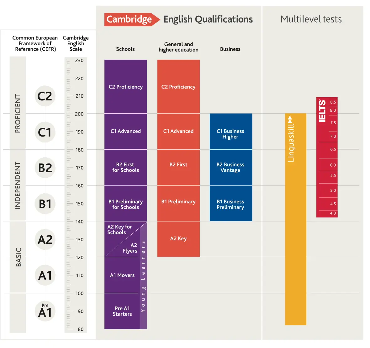 Шкала оцінювання Cambridge English