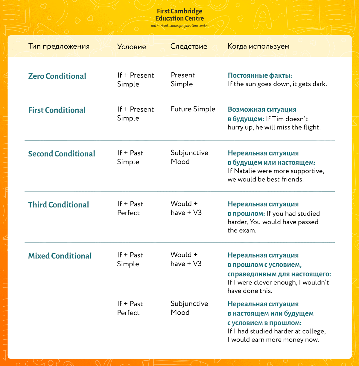 Предложения 1 или 2 типа. Предложения с if в английском языке. Типы conditionals в английском языке. 0 Тип придаточных предложений в английском языке. Придаточные условные предложения в английском языке 0 1 Тип 2 Тип 3 Тип.