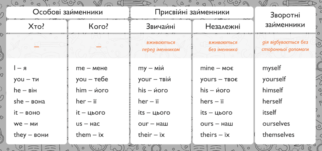 Замени выделенные существительные местоимениями по образцу английский