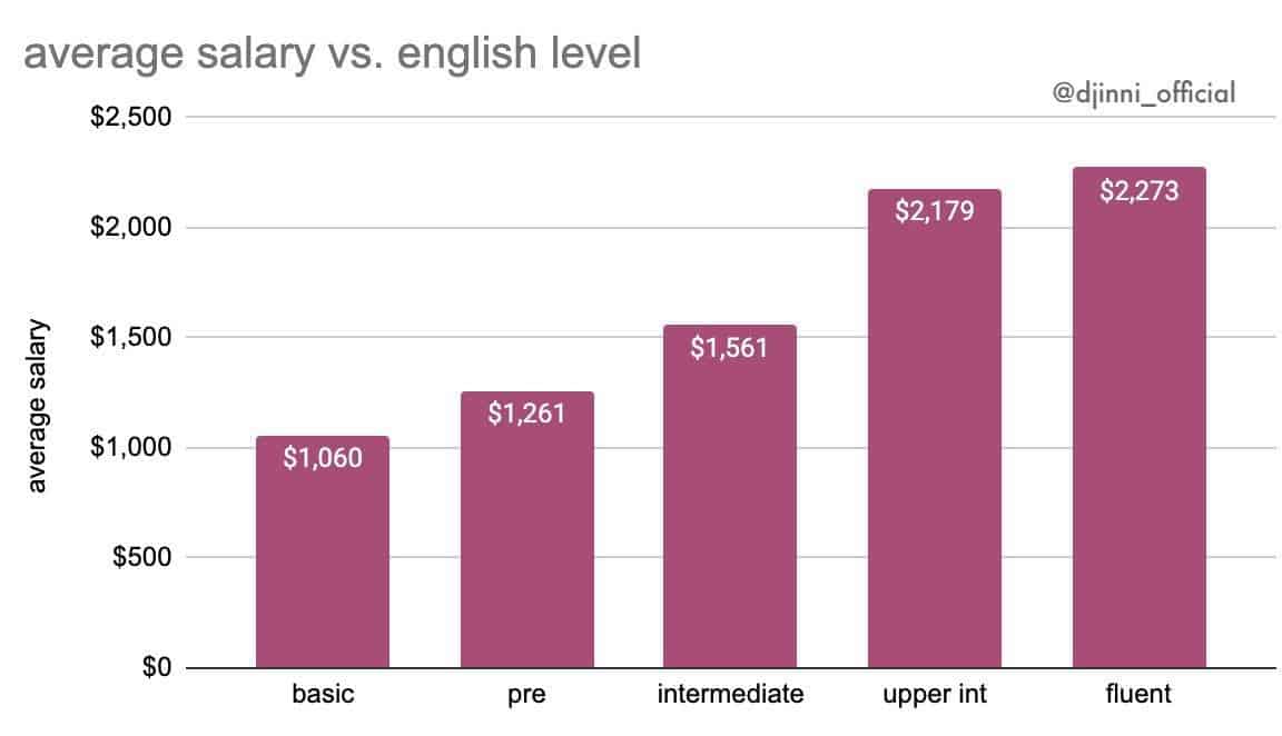 salaries in IT by english level