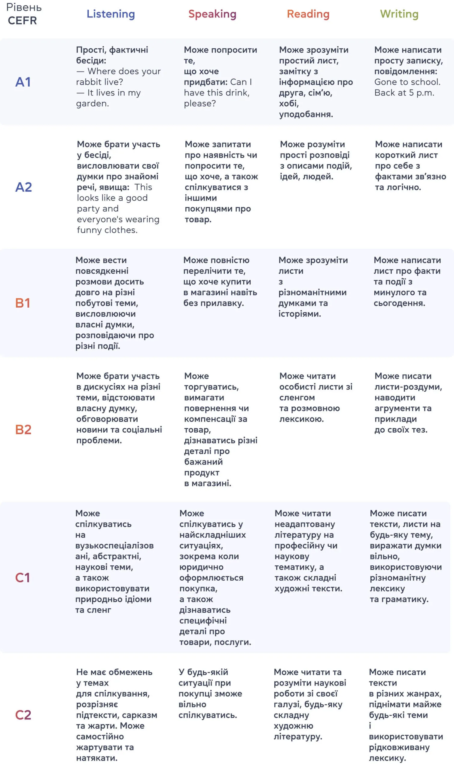 Рівні англійської мови за системою CEFR - Cambridge.ua