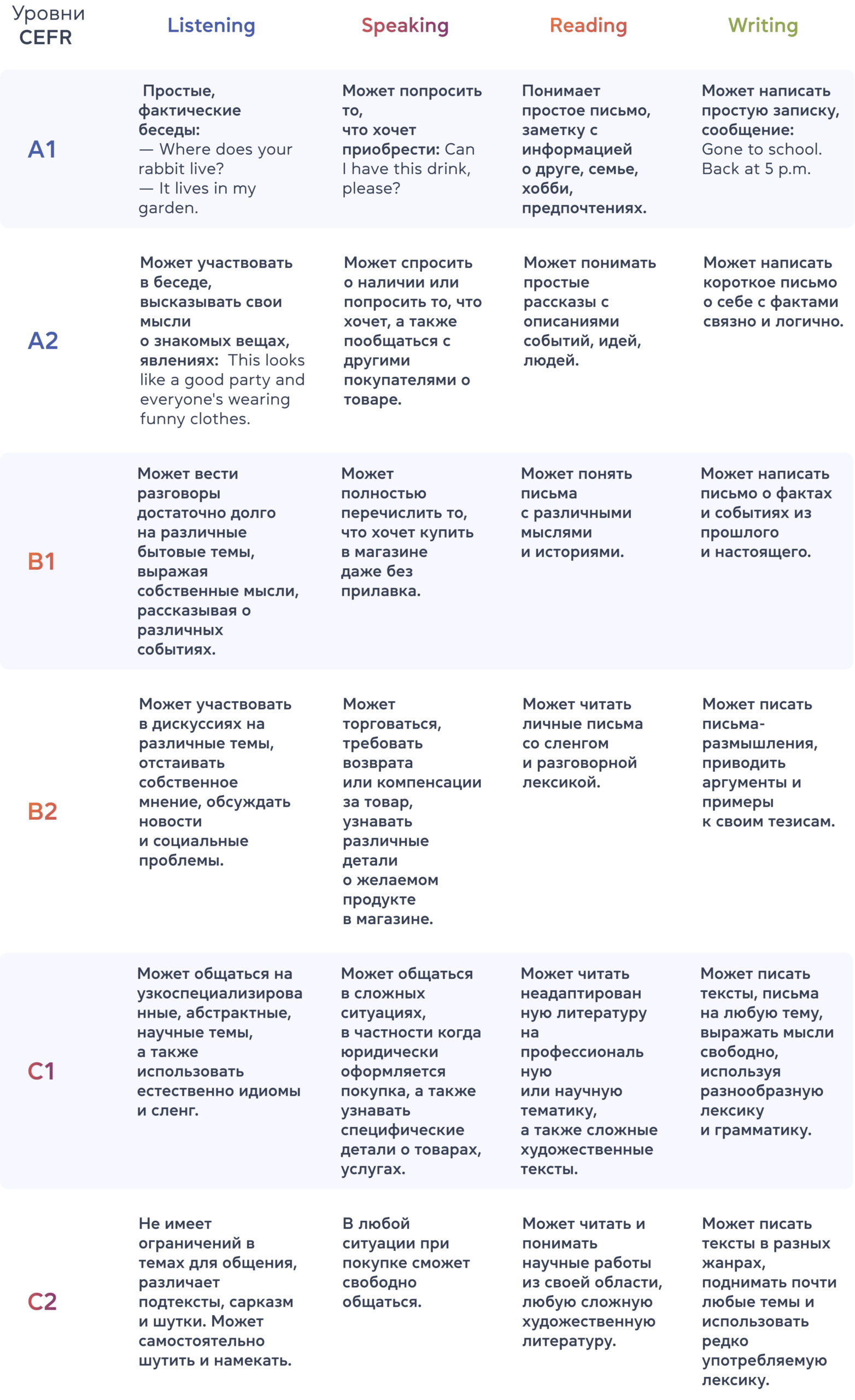 Таблица уровней знания английского языка - cambridge.ua