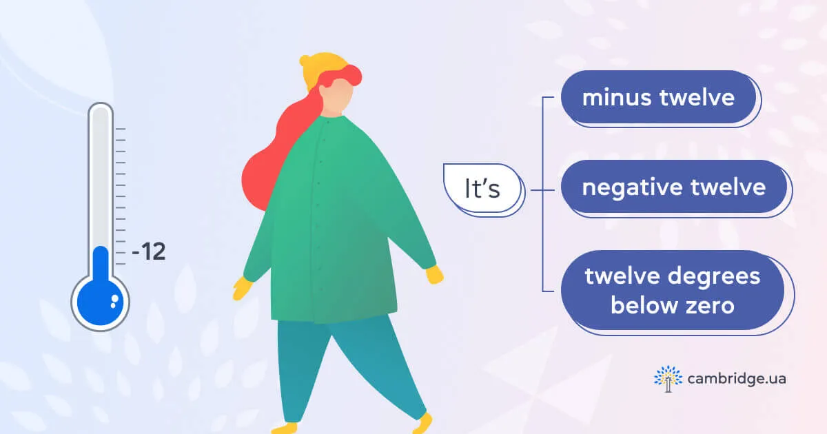 Четвертий рівень: відсотки англійською