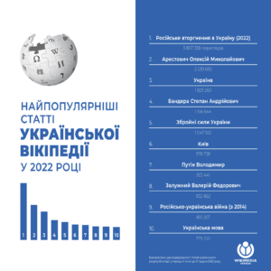 Що найбільше читали у 2022 році? 50 статей української Вікіпедії