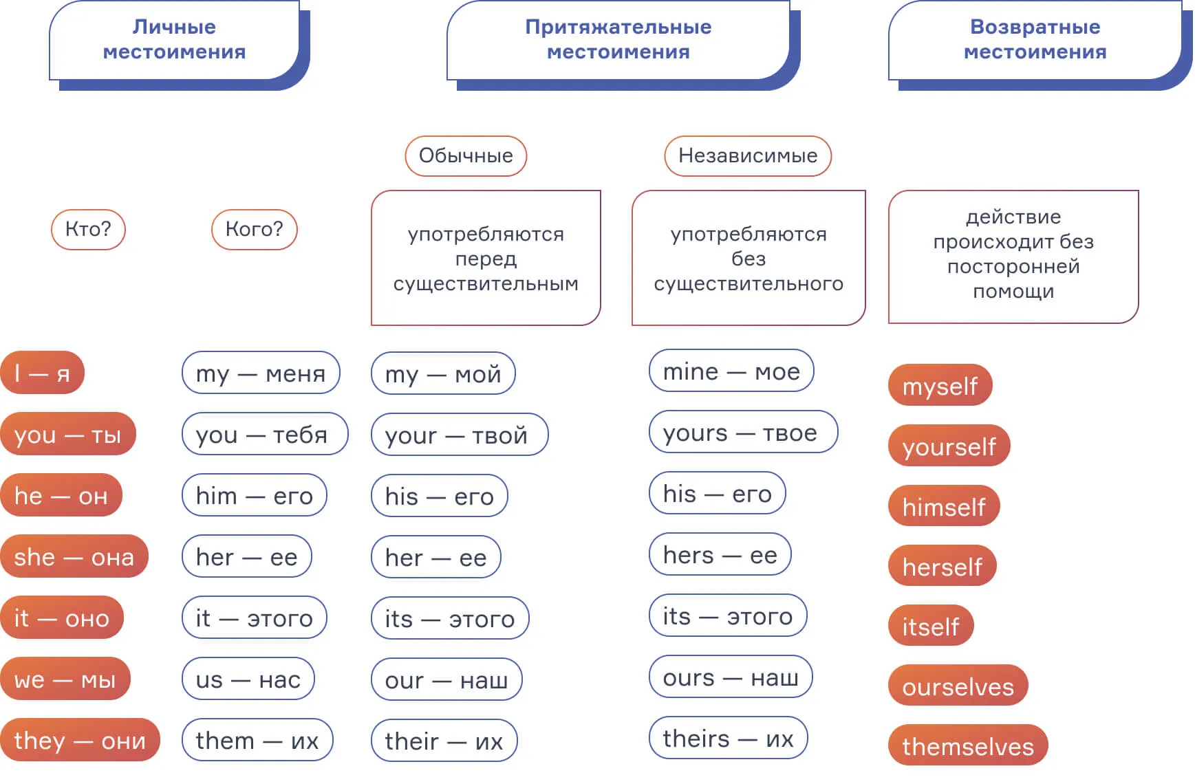 Местоимения в английском языке: блог cambridge.ua