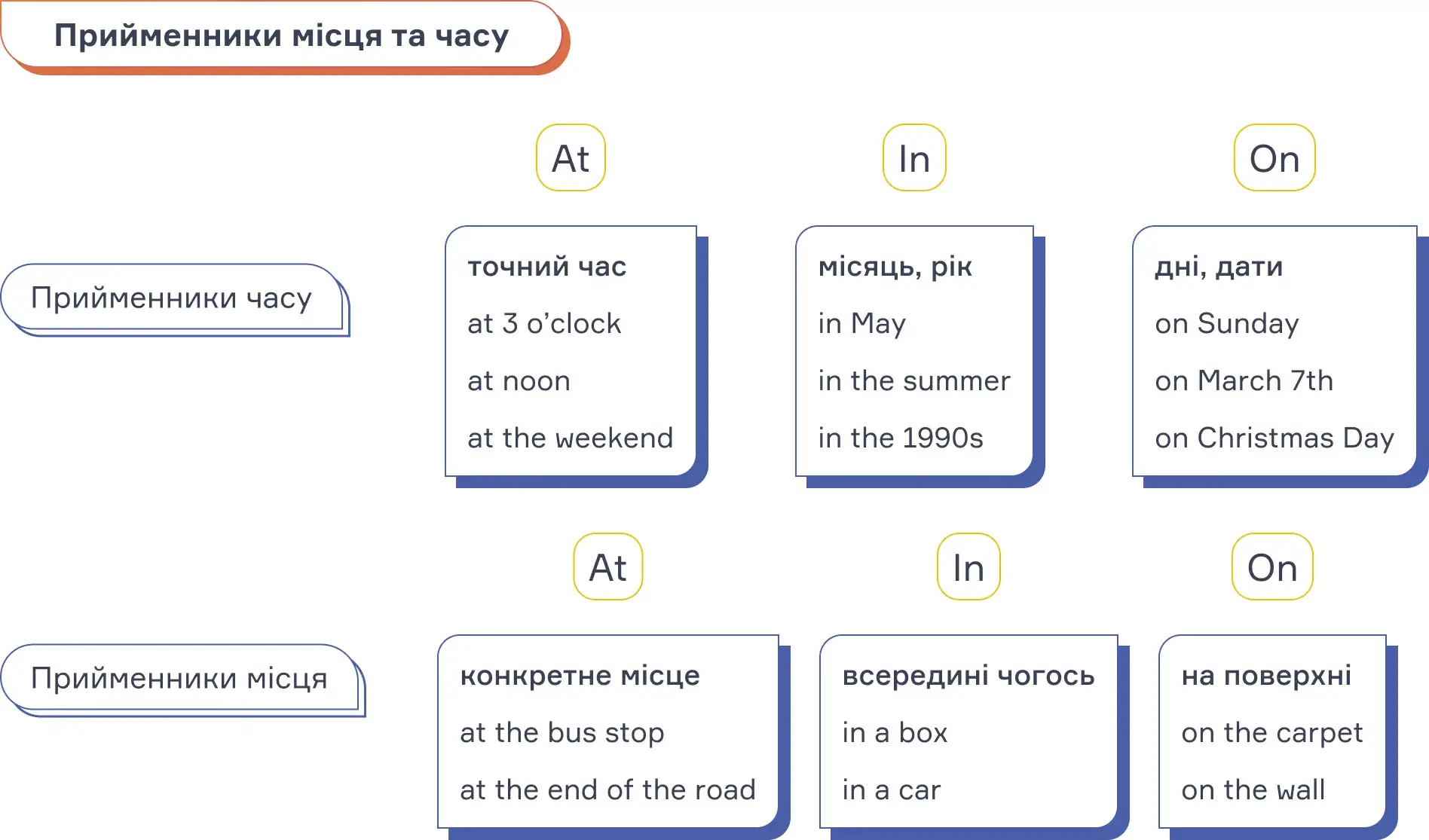 Прийменники місця та часу at in on - блог cambridge ua