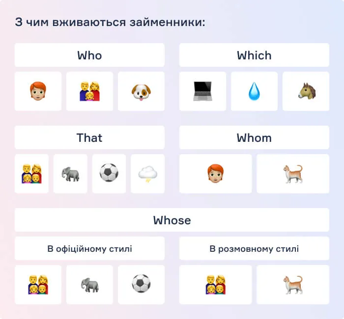 З чим вживаються займенники who, which, whose, whom, that?
