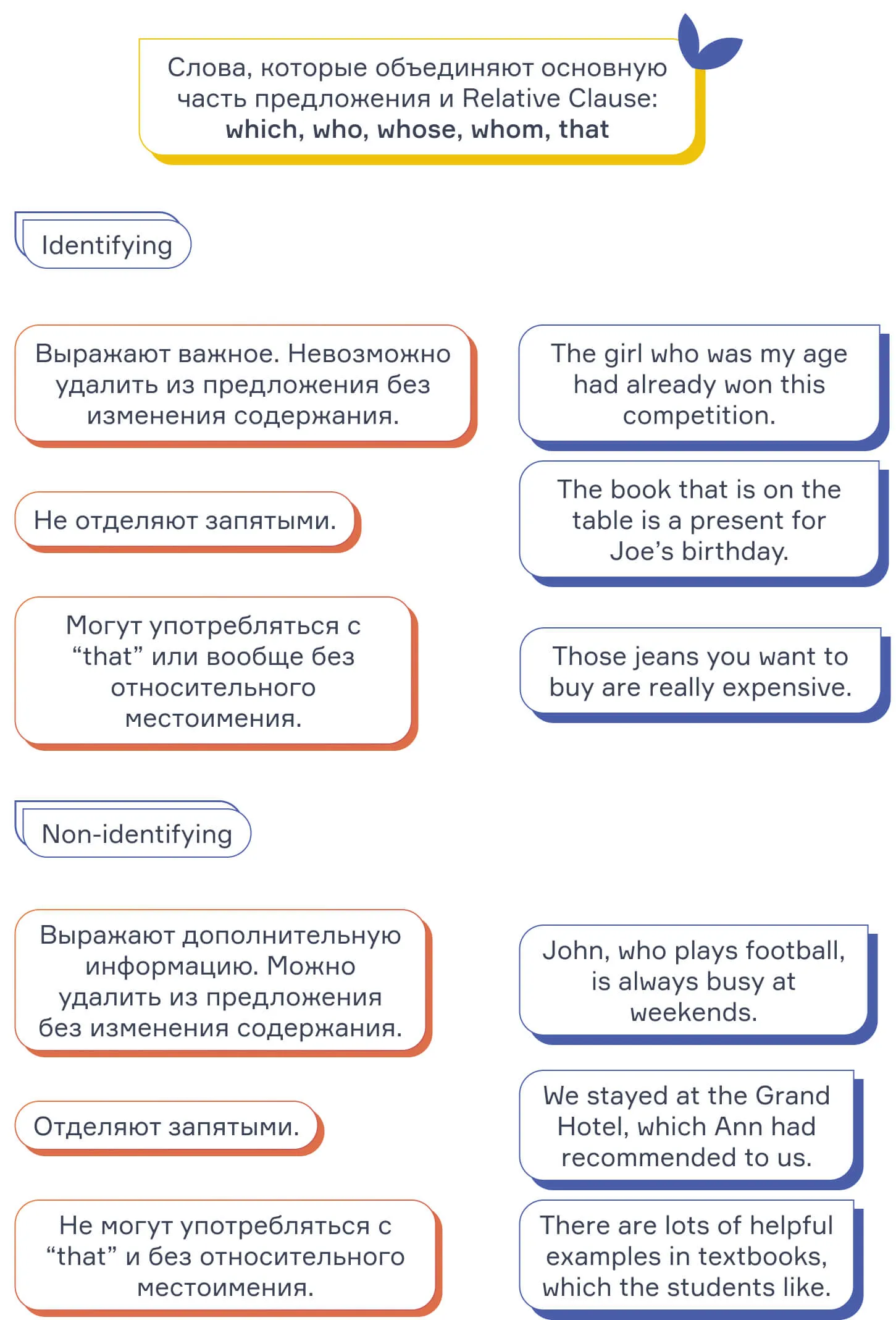 Сложные предложения в английском языке: блог cambridge.ua
