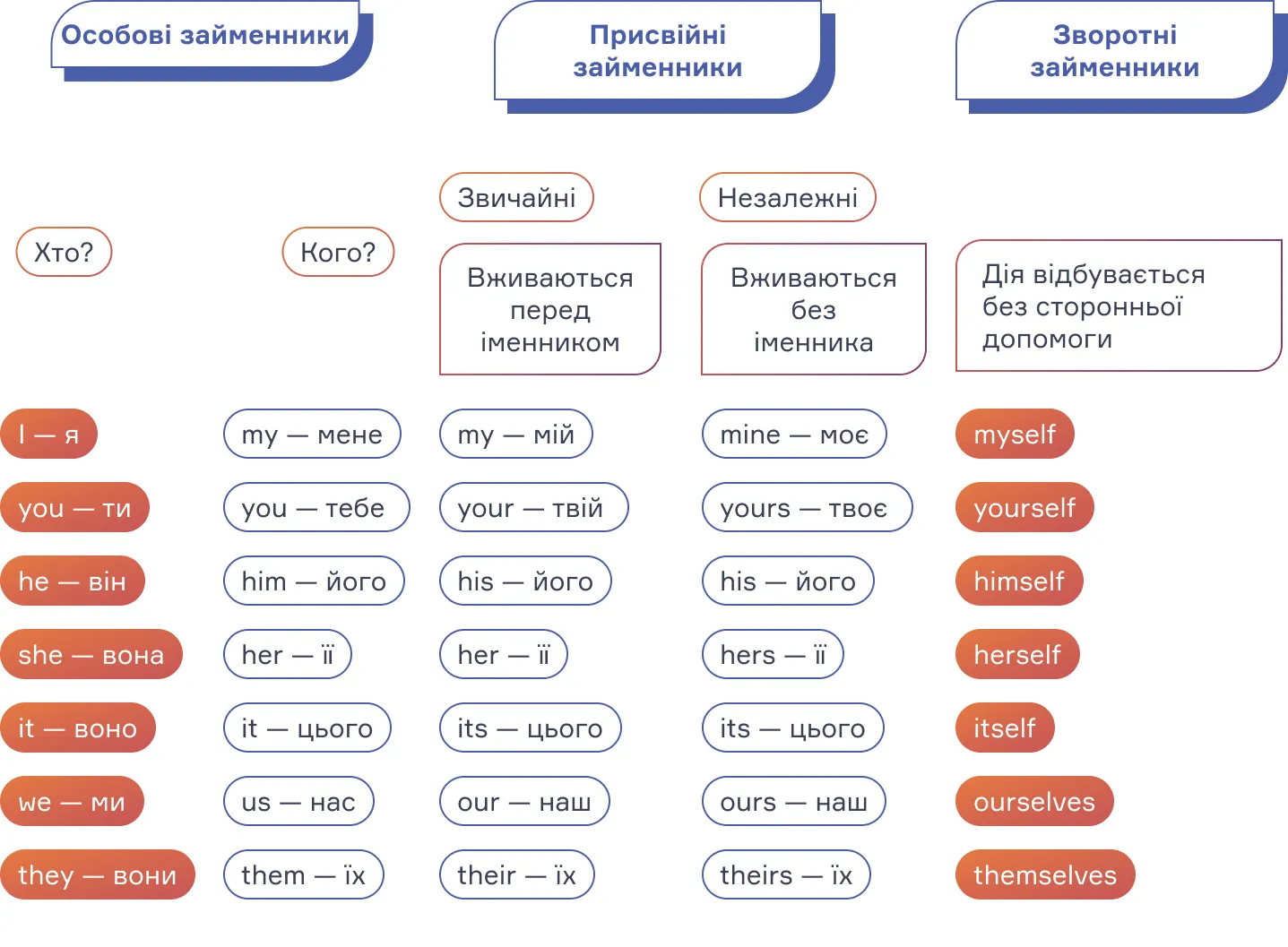Займенники в англійській мові. Блог cambridge.ua