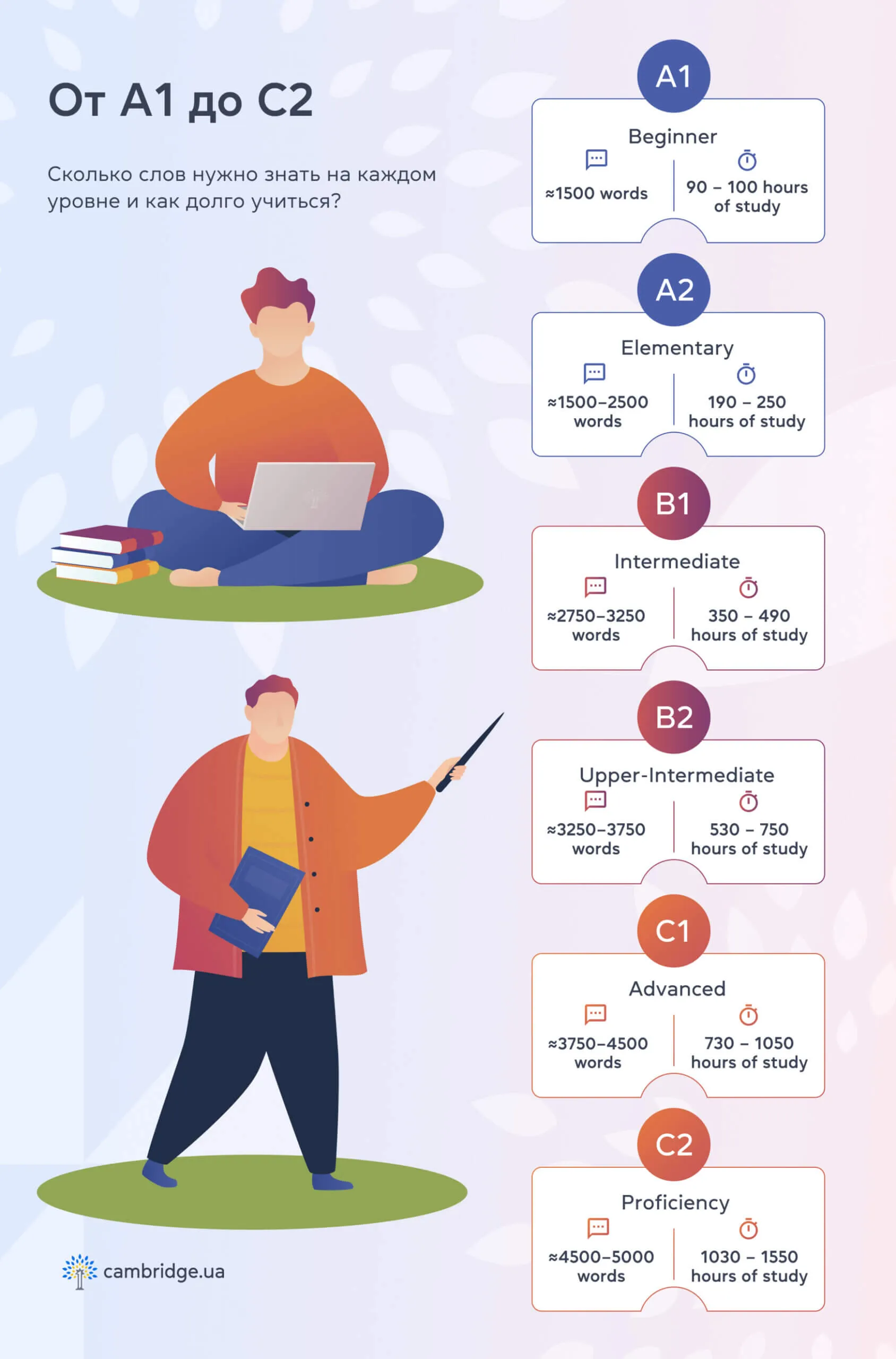 Уровни английского языка по CEFR - cambridge.ua