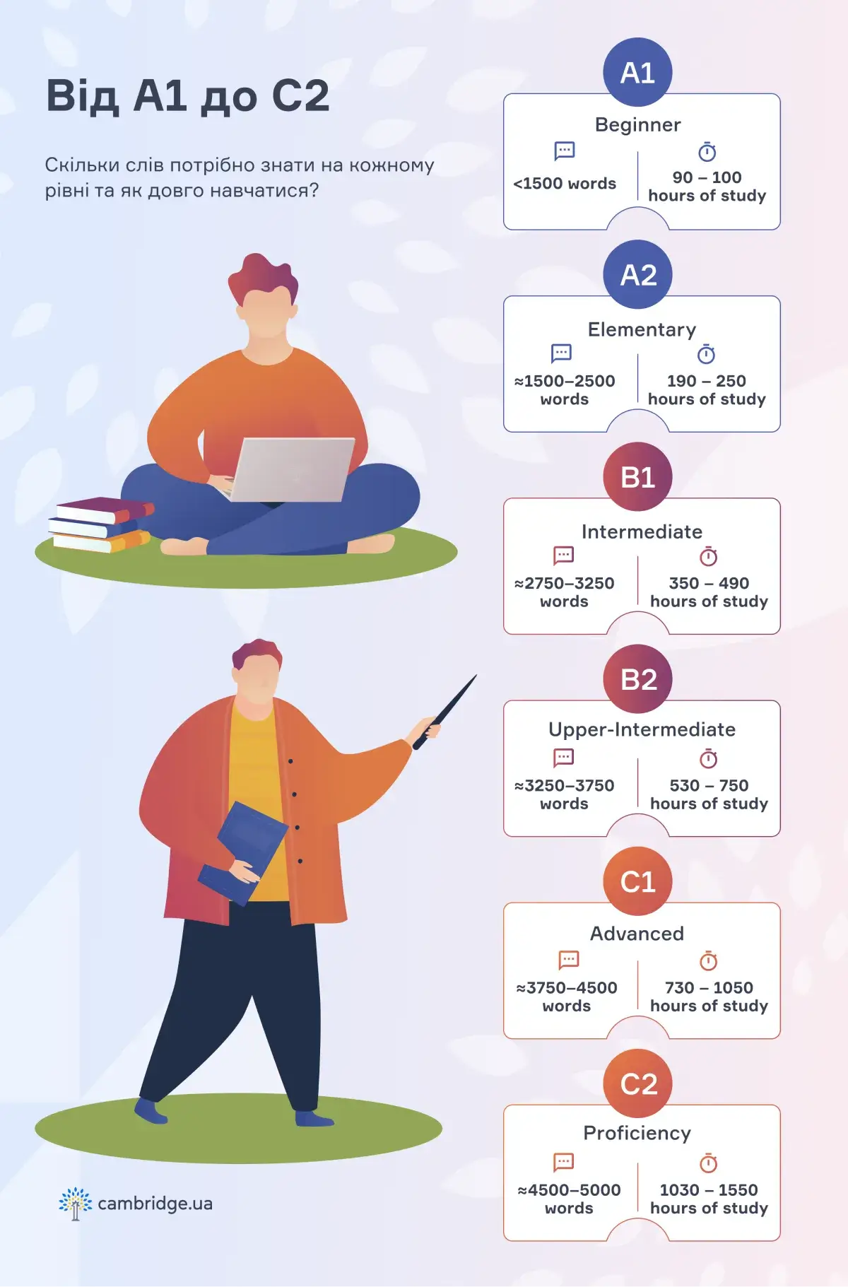 Скільки слів потрібно знати, аби говорити англійською та розуміти співрозмовника - cambridge.ua