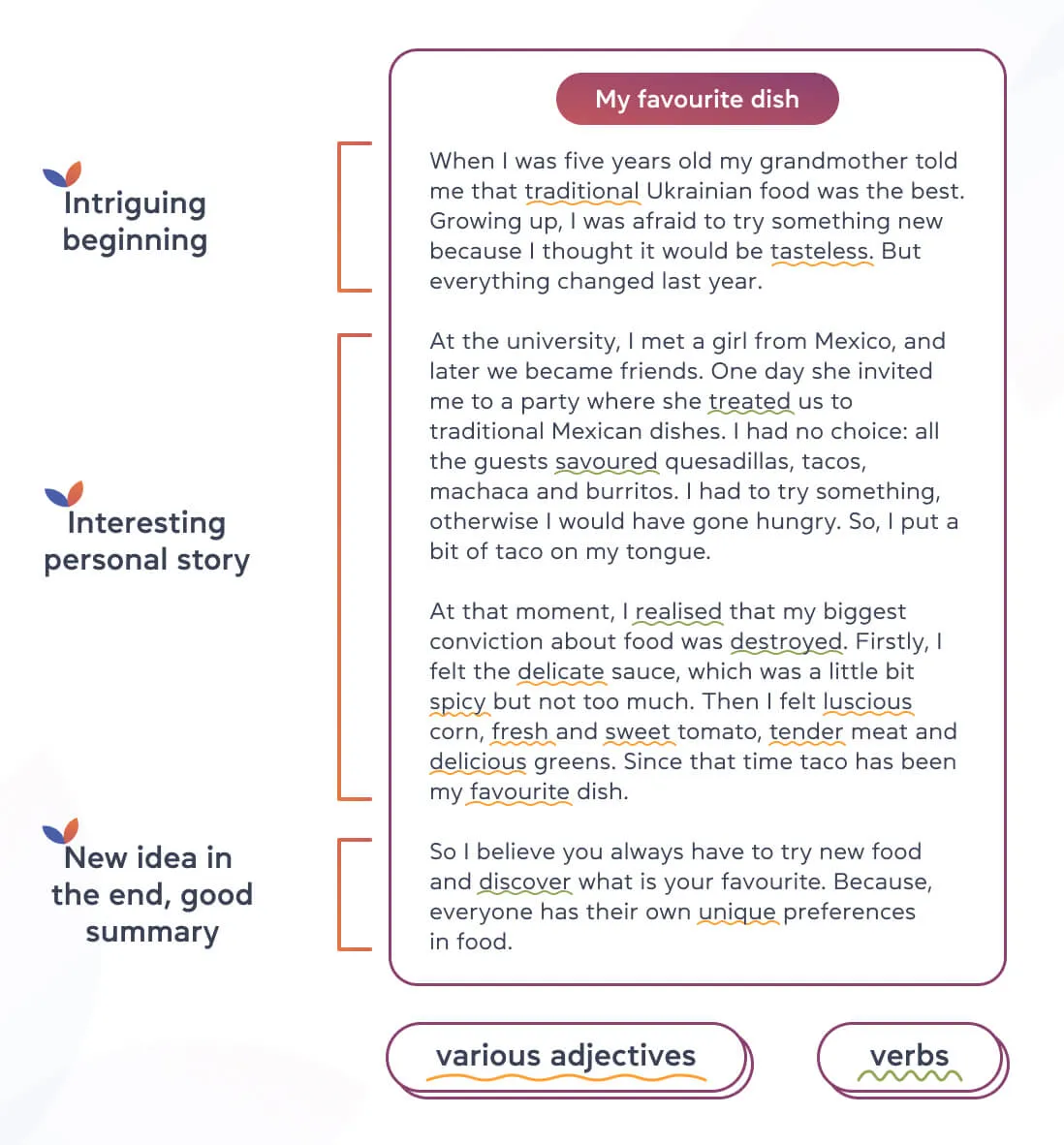 Пишем сочинение «Мое любимое блюдо» на английском