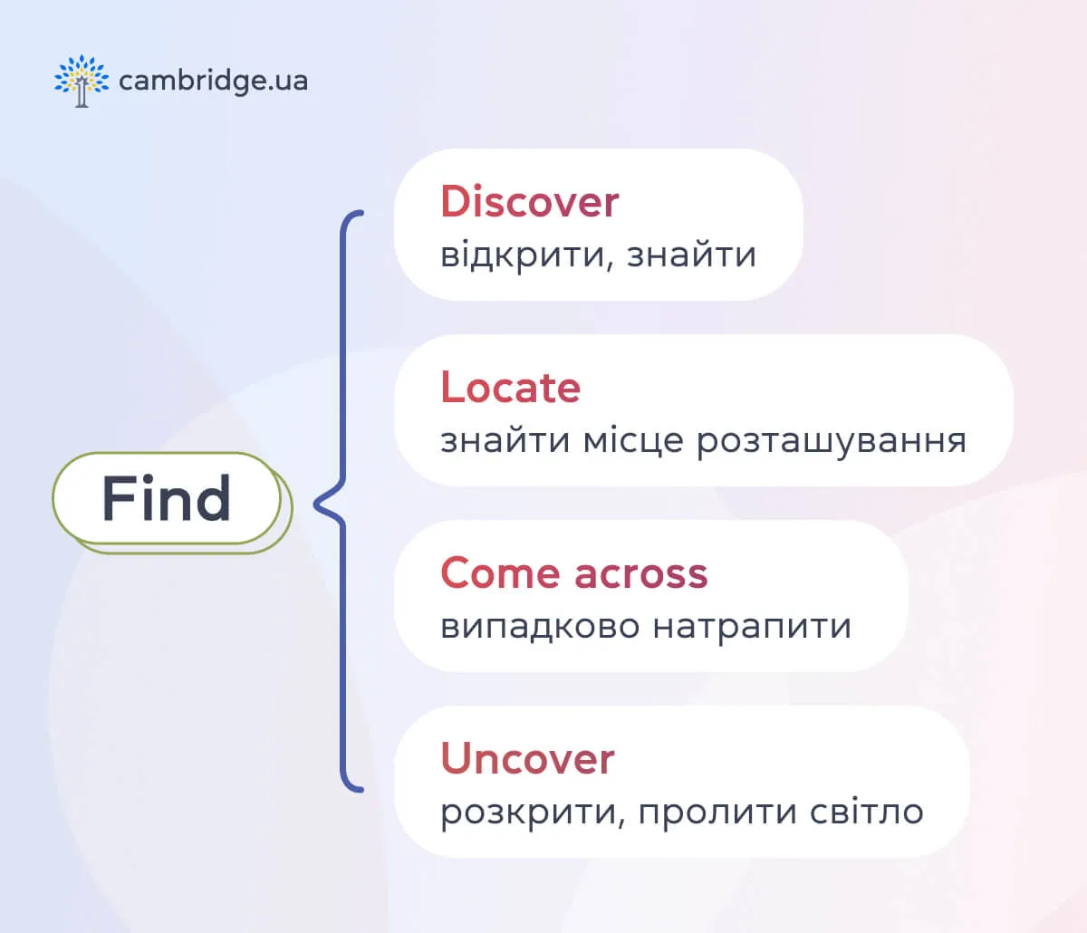 У чому різниця між find і found та все про особливості використання - cambridge.ua