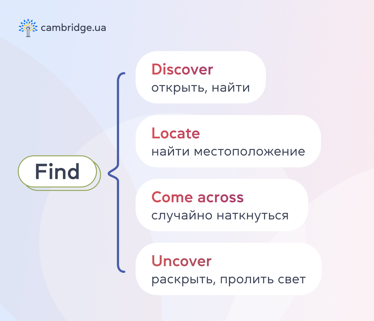 В чем разница между find и found и все об особенностях использования - cambridge.ua