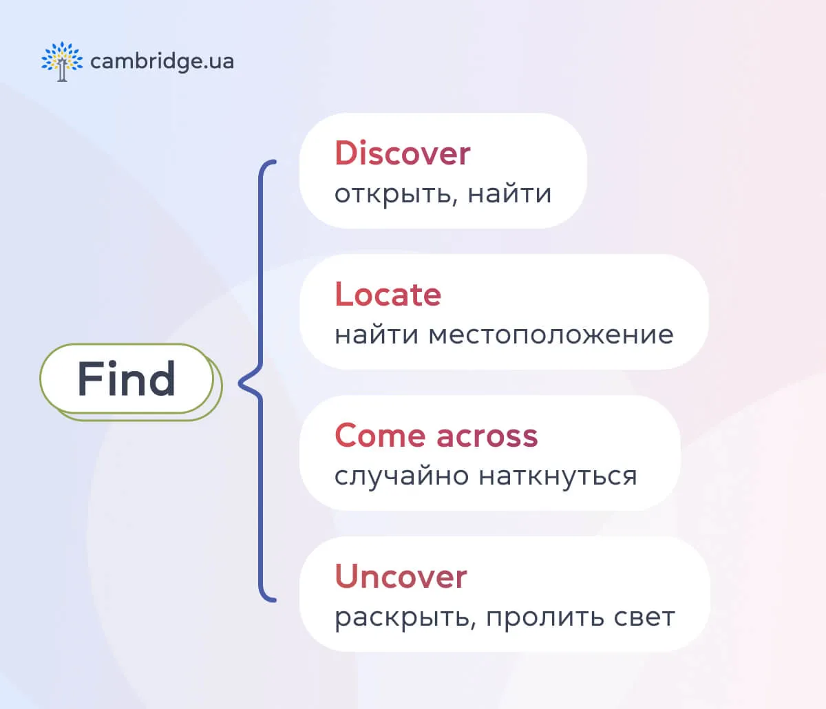 В чем разница между find и found и все об особенностях использования - cambridge.ua