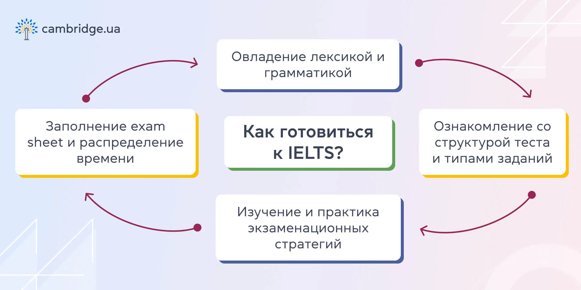Более 150 слов для IELTS: прилагательные, существительные и глаголы, которые пригодятся на экзамене