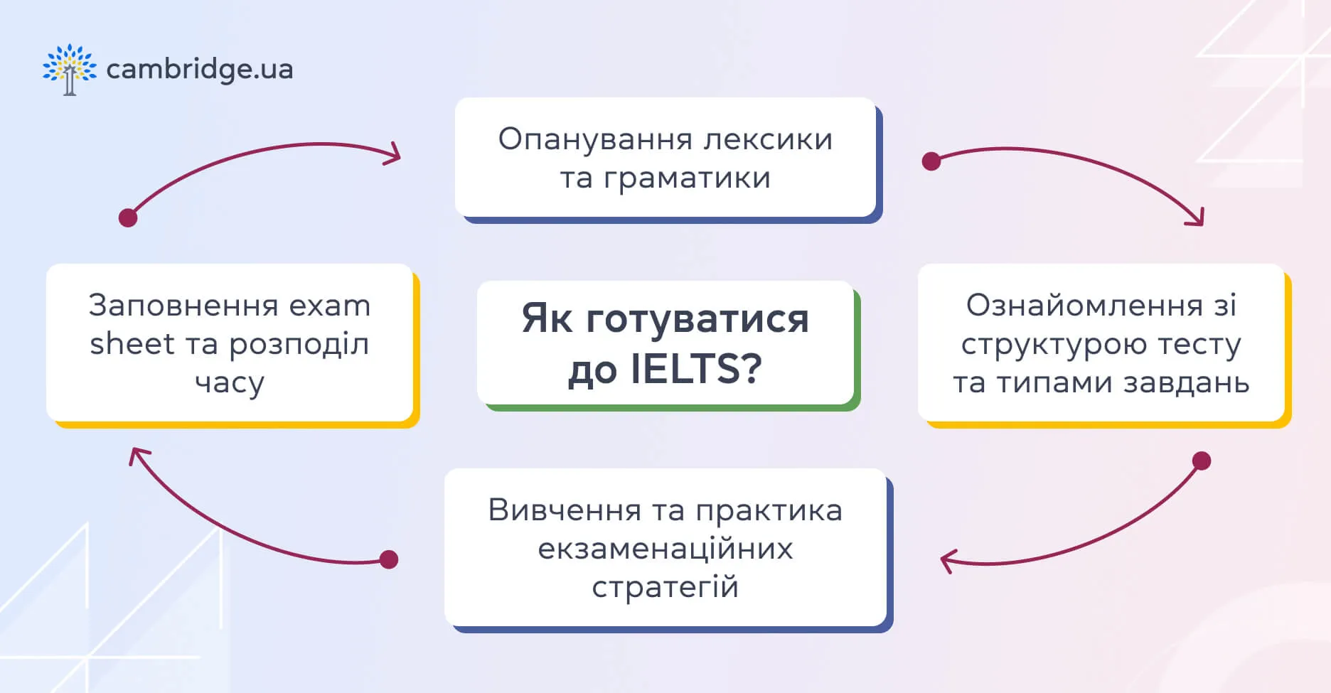 Понад 150 слів для IELTS: прикметники, іменники та дієслова, які знадобляться на іспиті