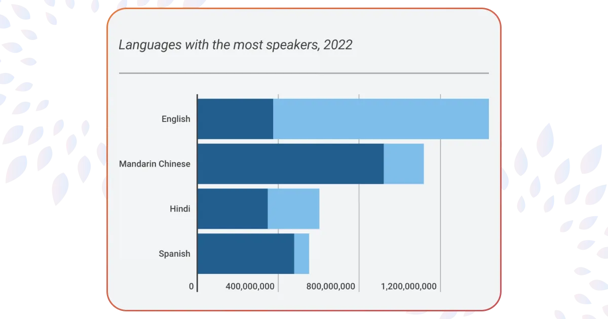 Скільки людей у світі розмовляють англійською мовою? Статистика: ethnologue.com