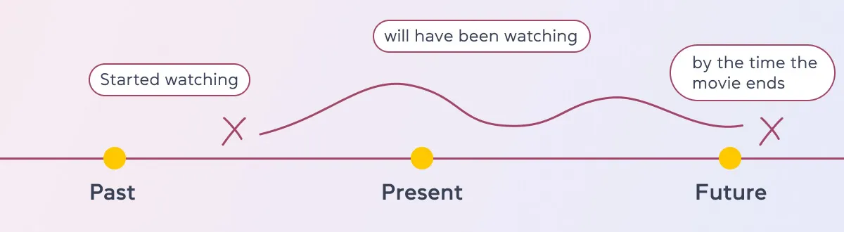 Использование Future Perfect Continuous Tense