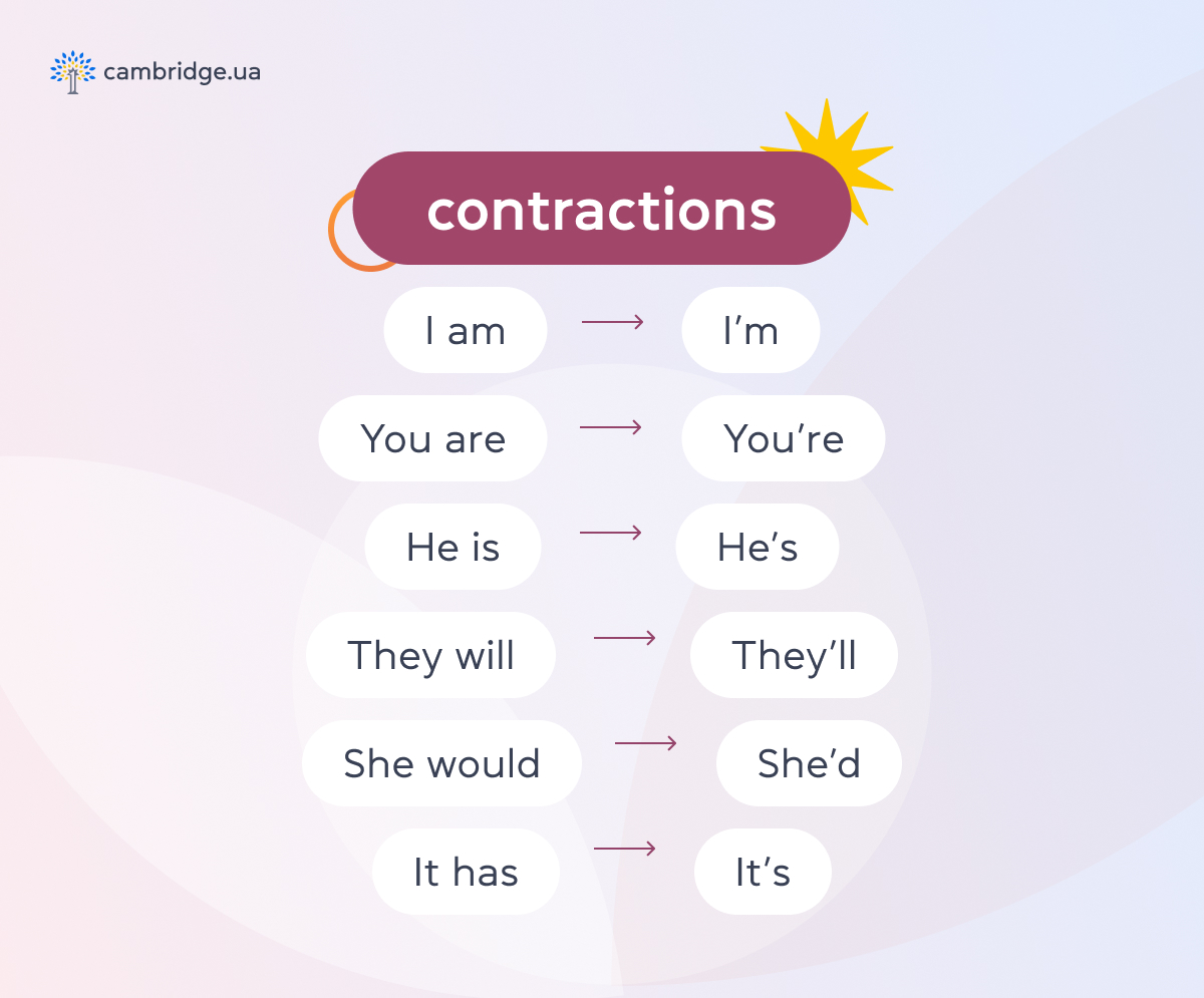 Как образуются contractions?