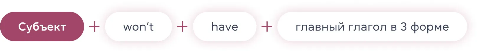 Как формируются предложения в Future Perfect? Негативное предложение - cambridge.ua