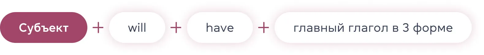 Как формируются предложения в Future Perfect? Утверждение - cambridge.ua