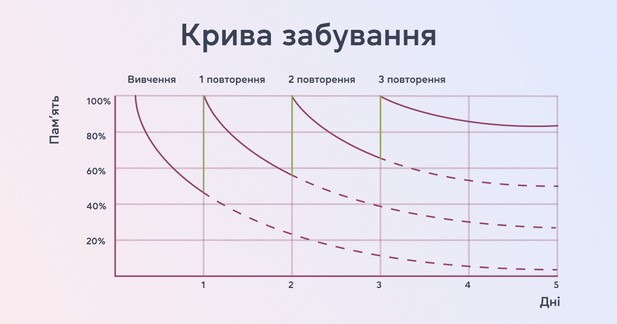 Метод распределенных повторений - cambridge.ua