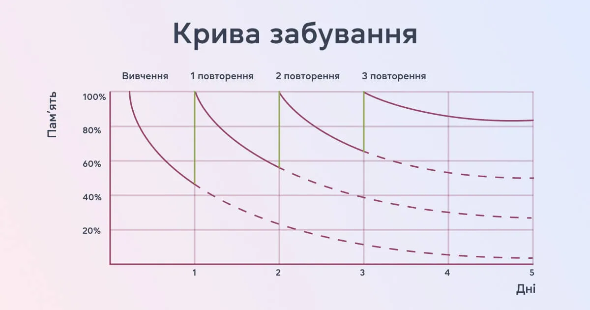 Метод розподілених повторень - cambridge.ua