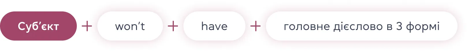 Як формуються речення у Future Perfect? Заперечне речення - cambridge.ua