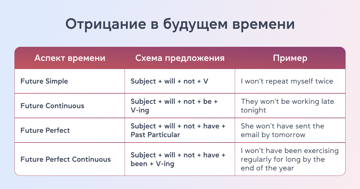 Отрицание в будущих временах - cambridge.ua