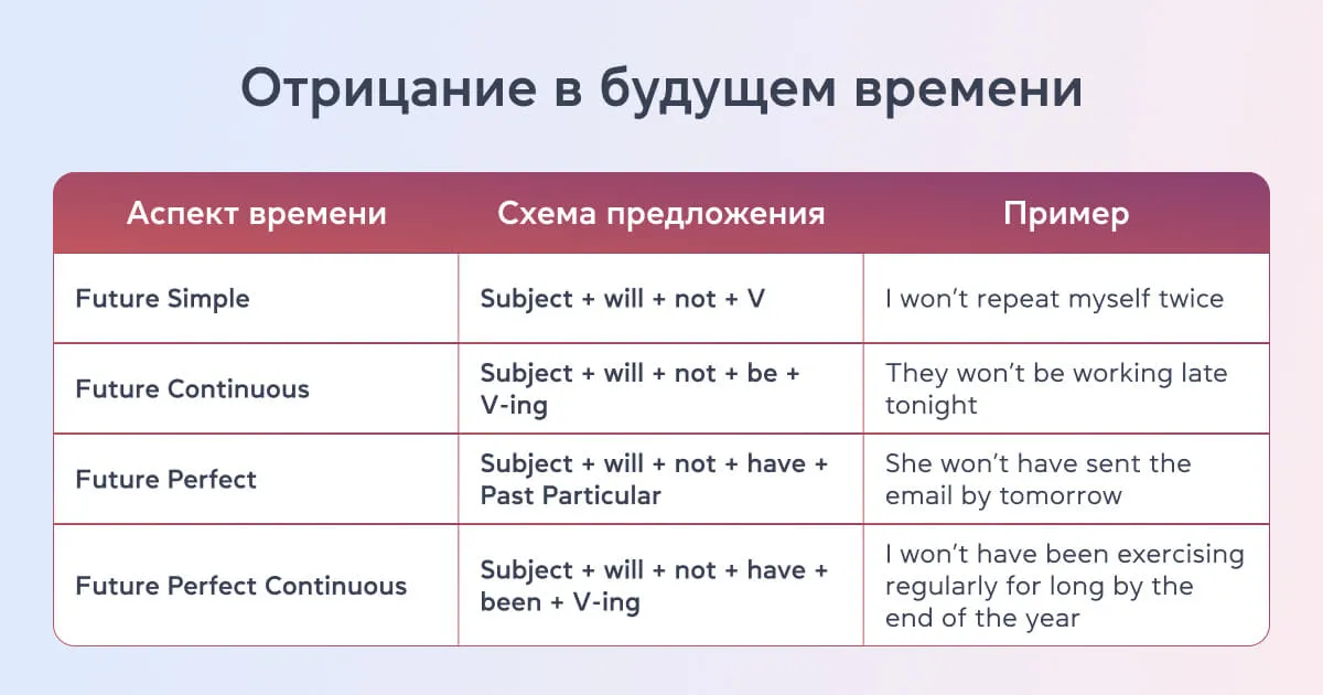 Отрицание в будущих временах - cambridge.ua
