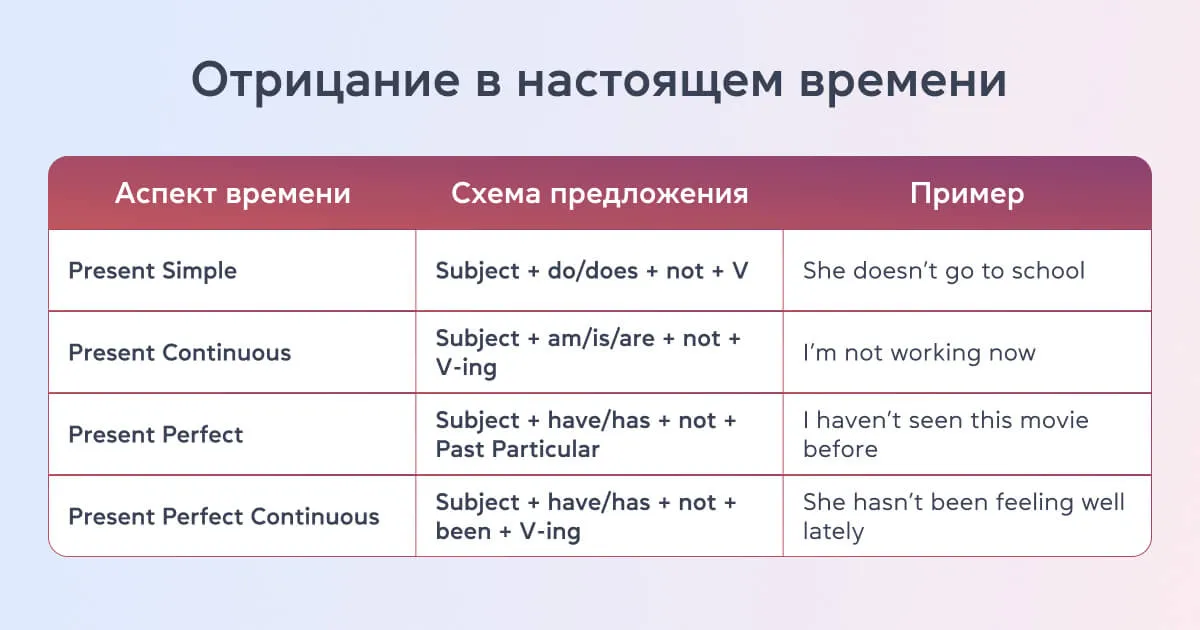 Отрицание в настоящем времени - cambridge.ua