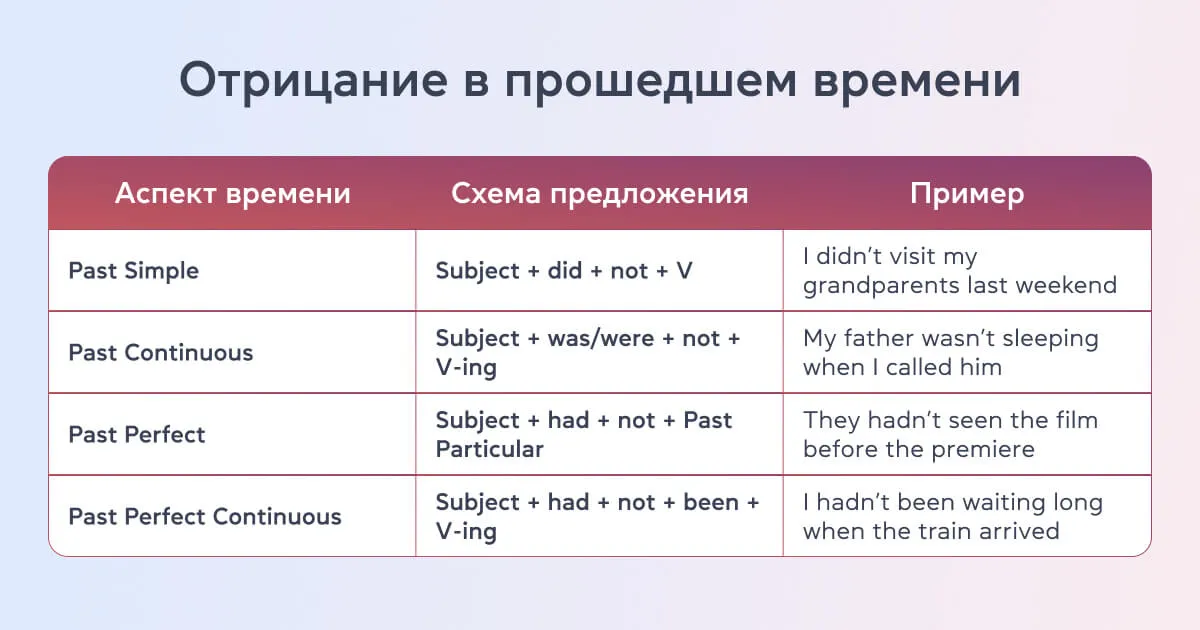 Отрицание в прошедших временах - cambridge.ua