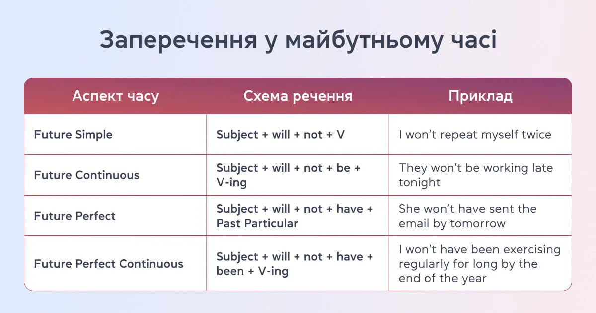 Заперечення у майбутніх часах - cambridge.ua