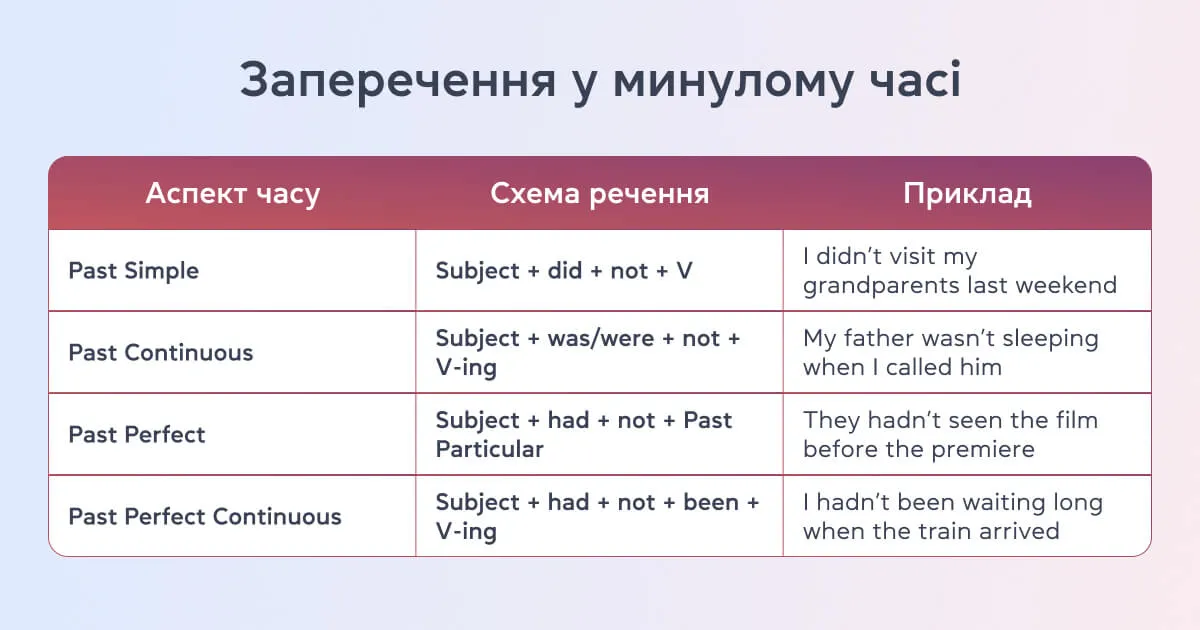 Заперечення у минулих часах - cambridge.ua