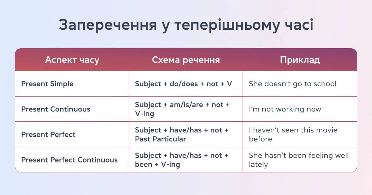 Заперечення у теперішніх часах - cambridge.ua