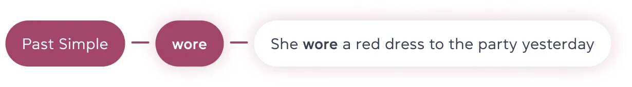 3 формы wear - cambridge.ua