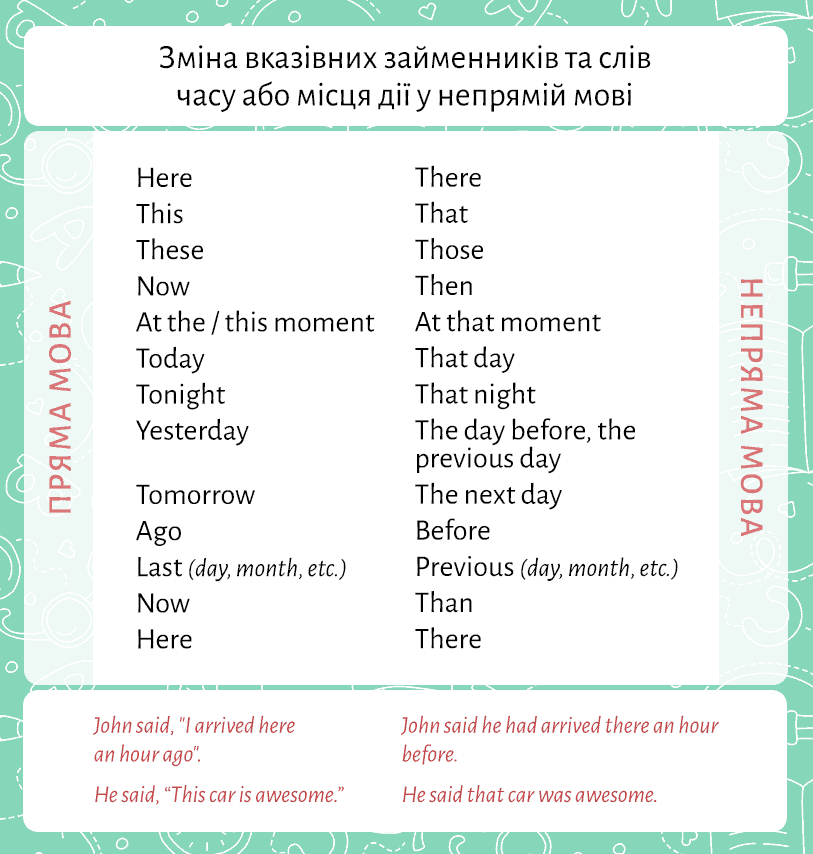 Англійська граматика у зручних таблицях