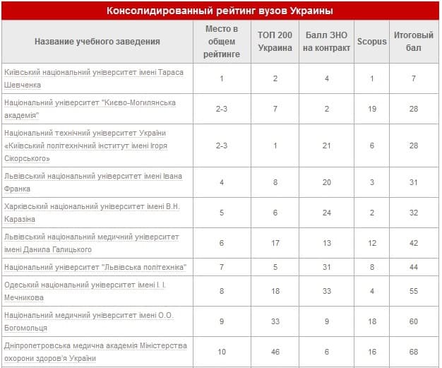 Консолидированный рейтинг вузов Украины 2020